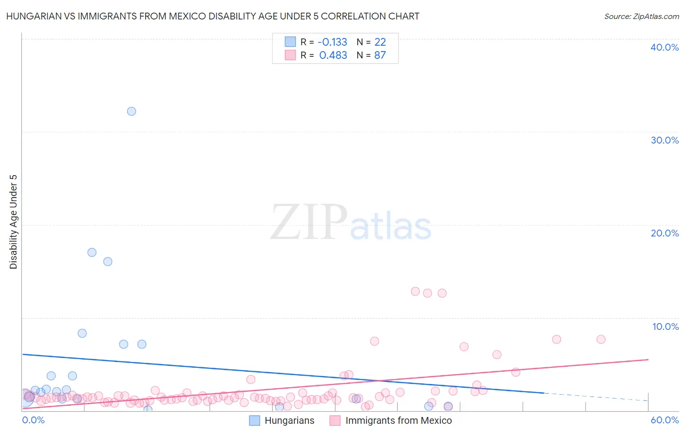 Hungarian vs Immigrants from Mexico Disability Age Under 5