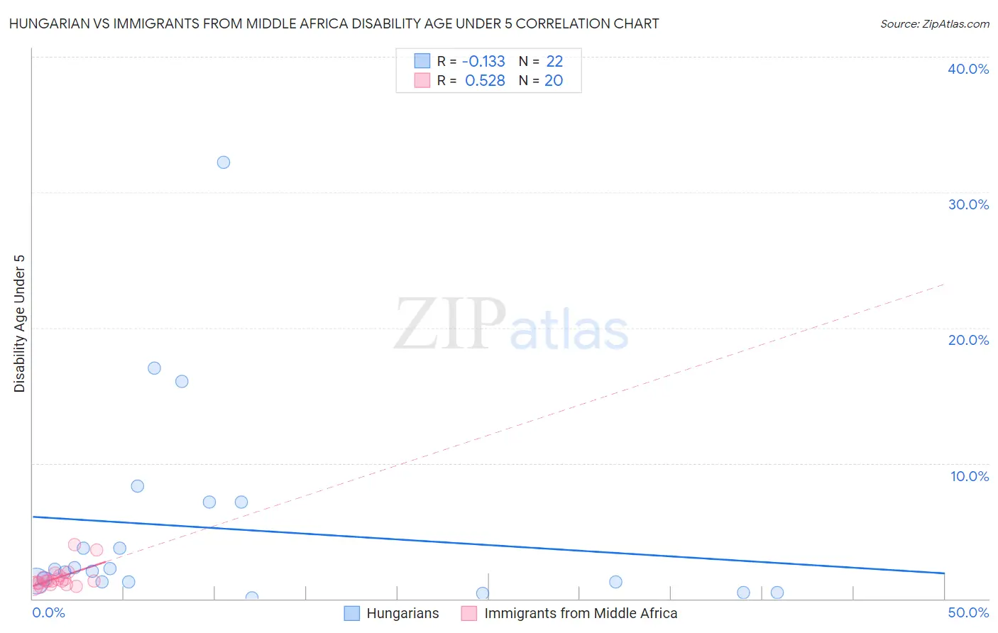 Hungarian vs Immigrants from Middle Africa Disability Age Under 5