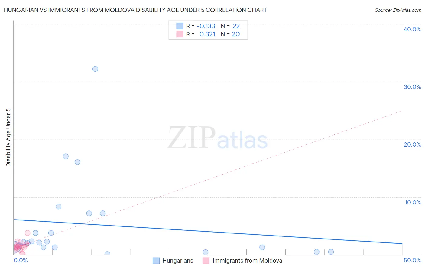 Hungarian vs Immigrants from Moldova Disability Age Under 5