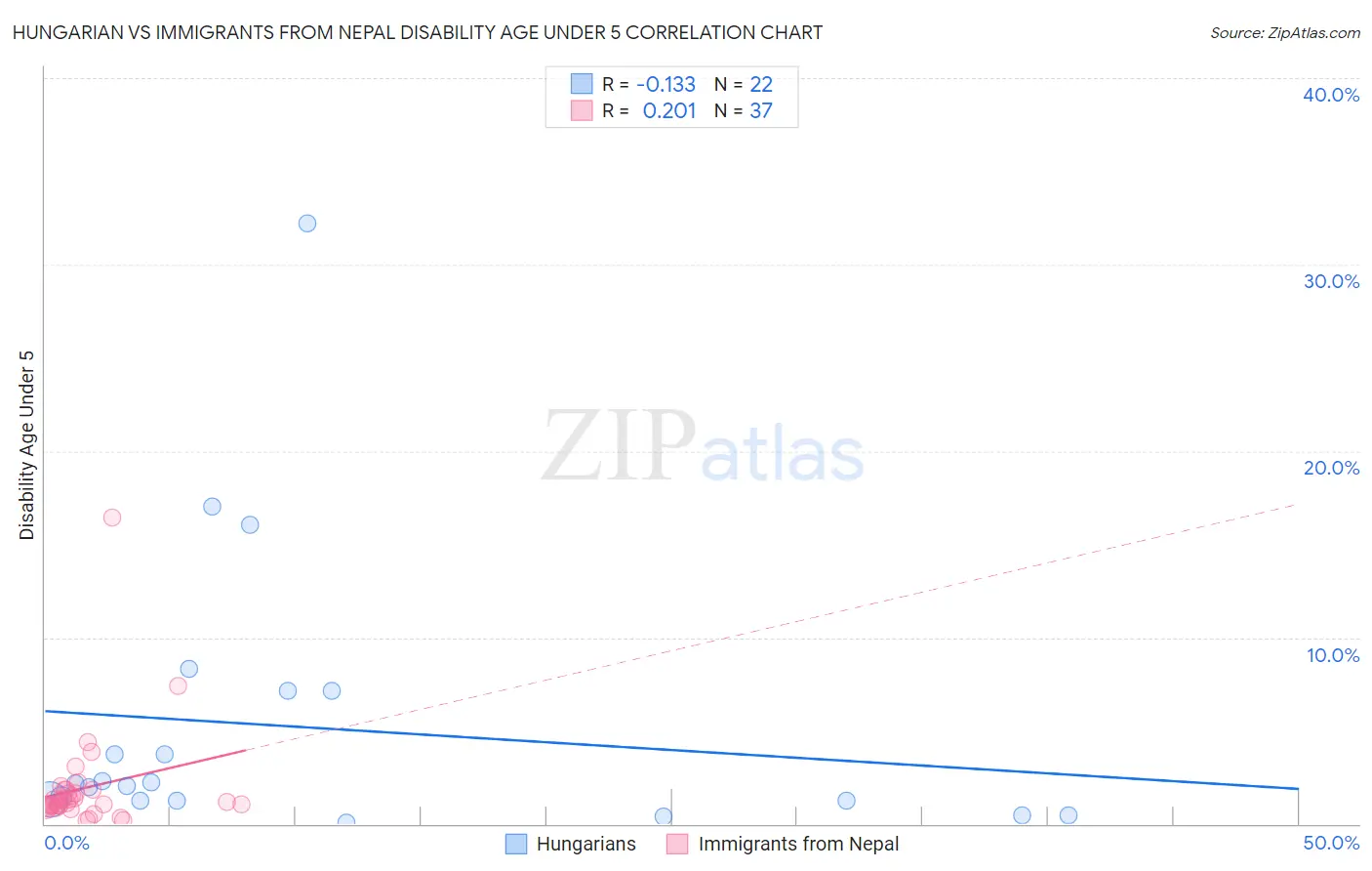 Hungarian vs Immigrants from Nepal Disability Age Under 5