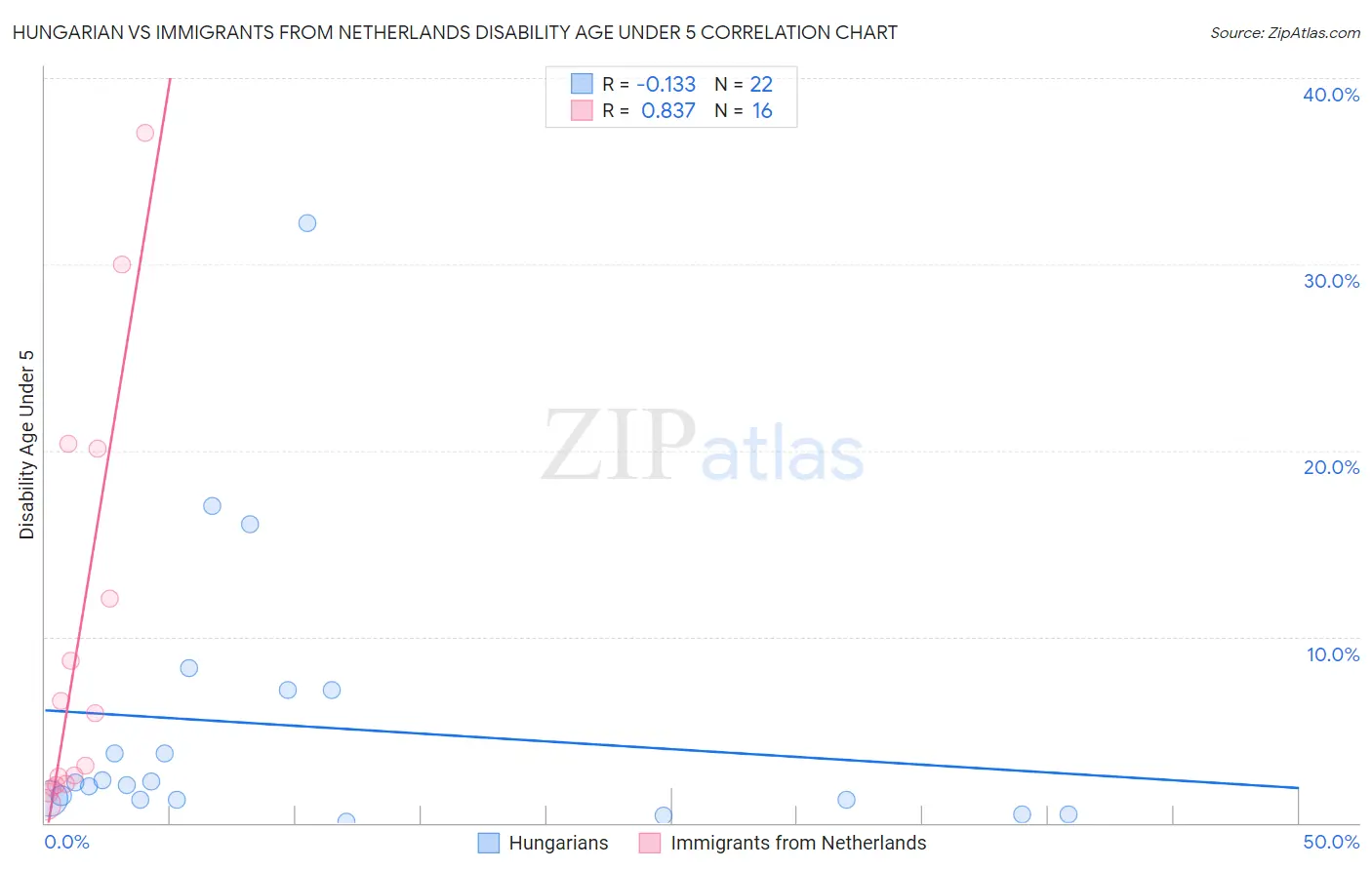 Hungarian vs Immigrants from Netherlands Disability Age Under 5