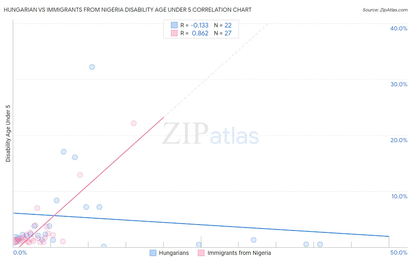 Hungarian vs Immigrants from Nigeria Disability Age Under 5