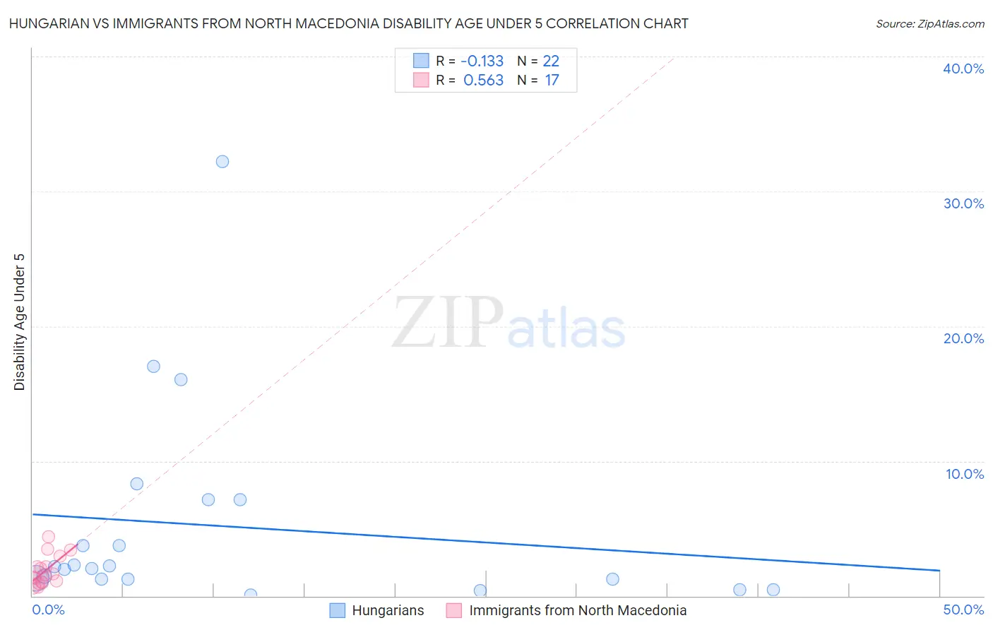 Hungarian vs Immigrants from North Macedonia Disability Age Under 5