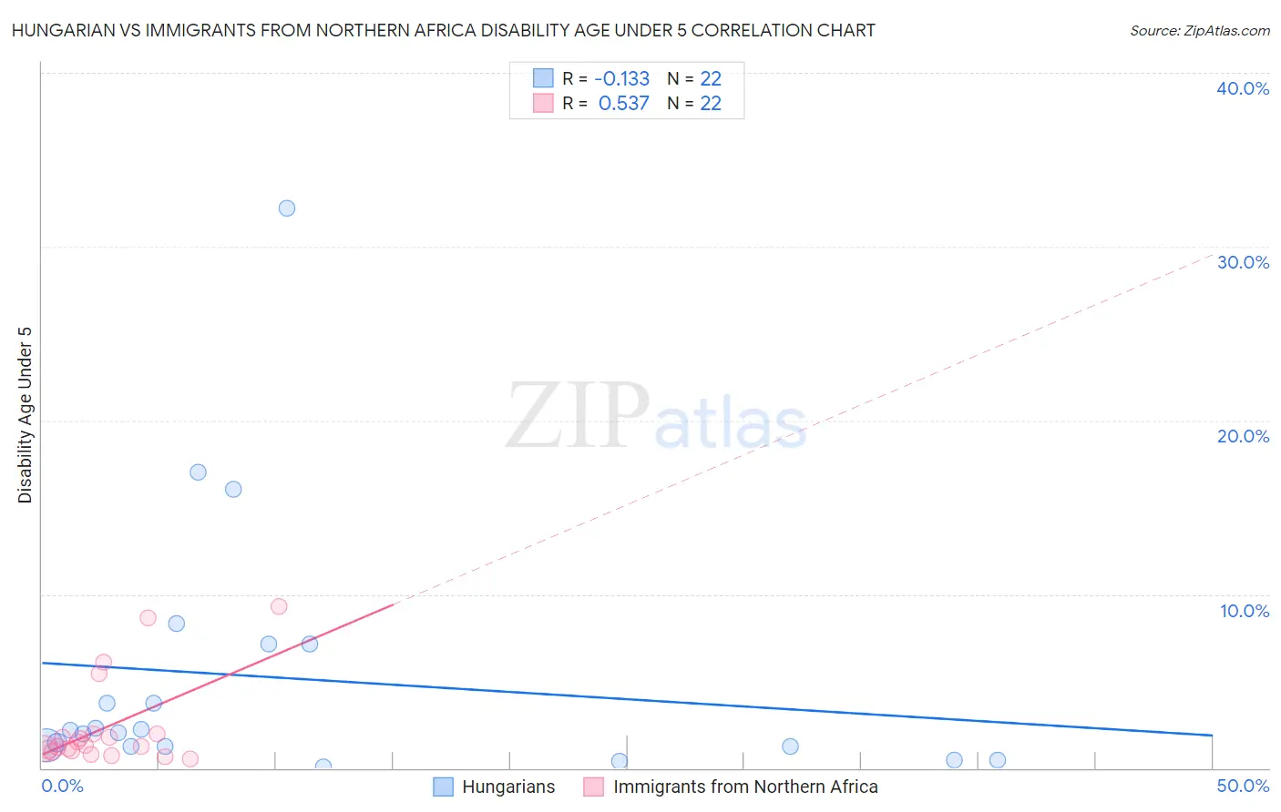 Hungarian vs Immigrants from Northern Africa Disability Age Under 5