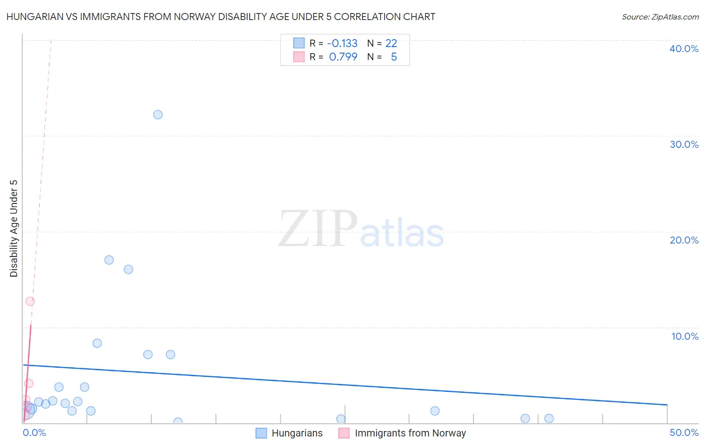 Hungarian vs Immigrants from Norway Disability Age Under 5