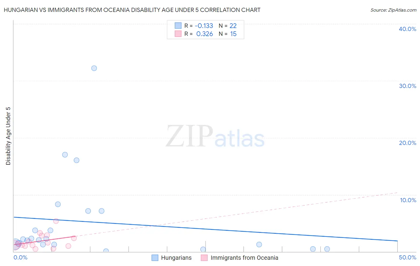 Hungarian vs Immigrants from Oceania Disability Age Under 5