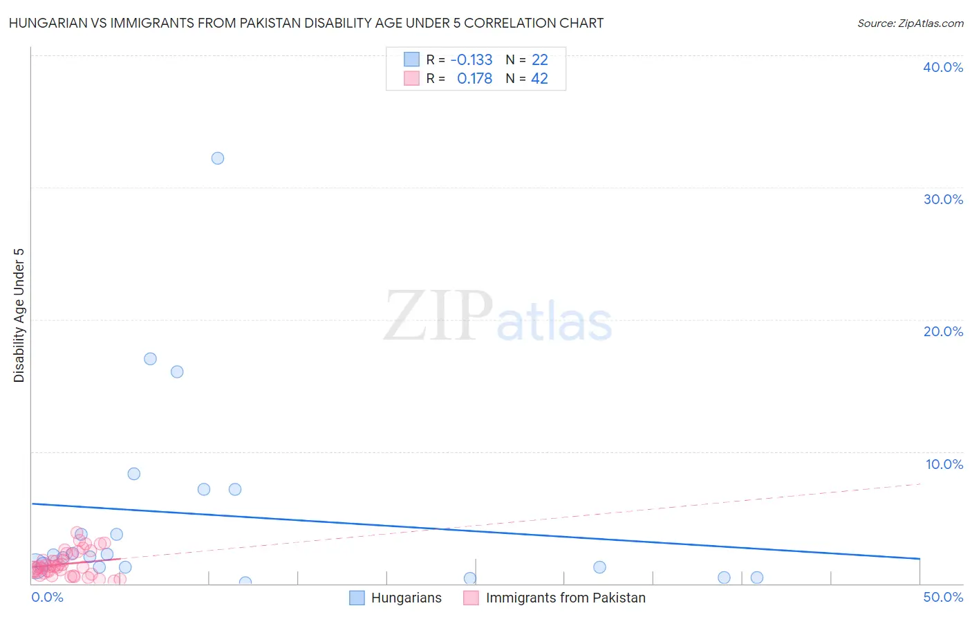 Hungarian vs Immigrants from Pakistan Disability Age Under 5