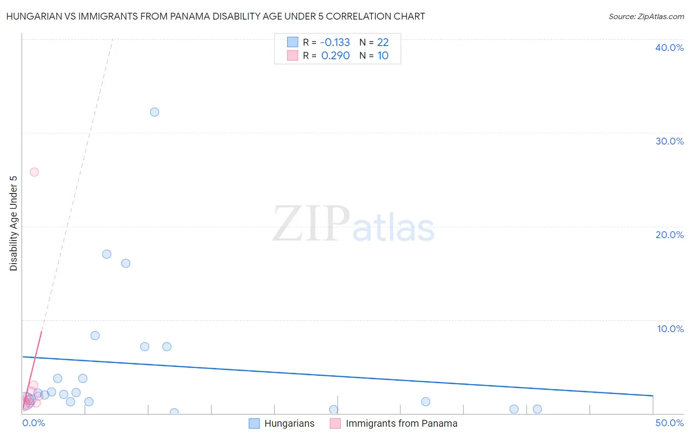 Hungarian vs Immigrants from Panama Disability Age Under 5