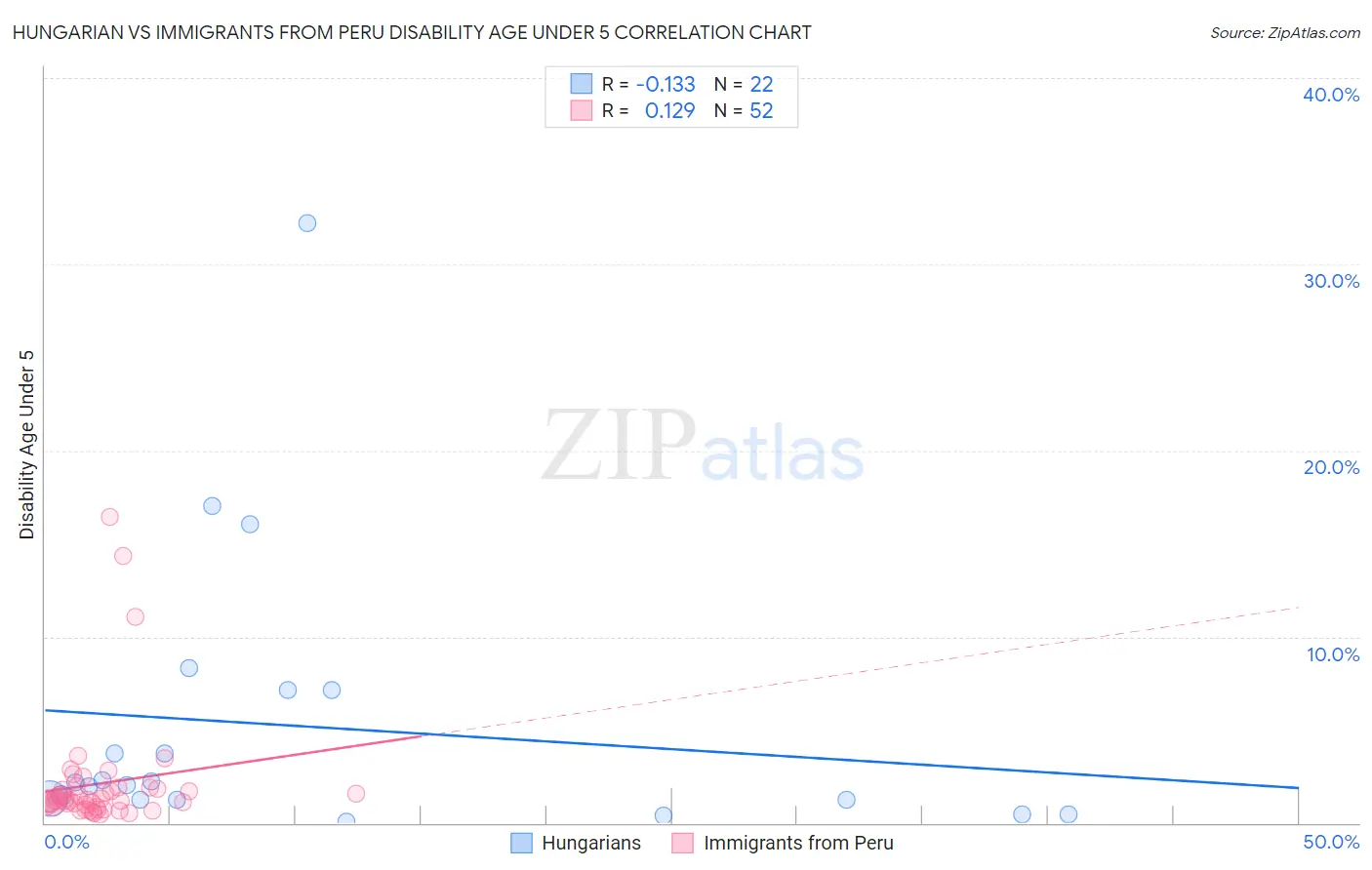 Hungarian vs Immigrants from Peru Disability Age Under 5