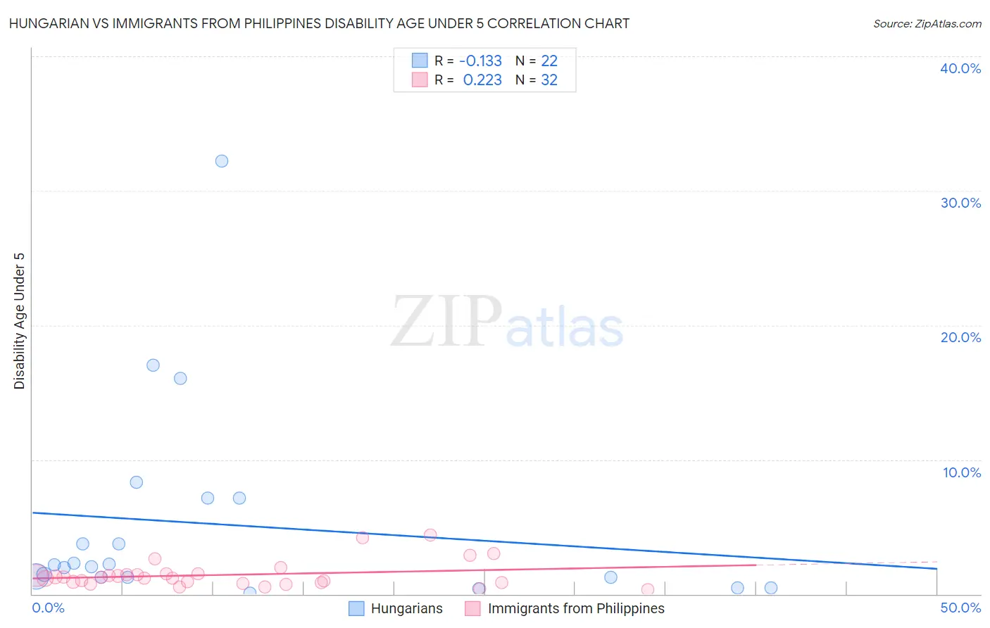 Hungarian vs Immigrants from Philippines Disability Age Under 5