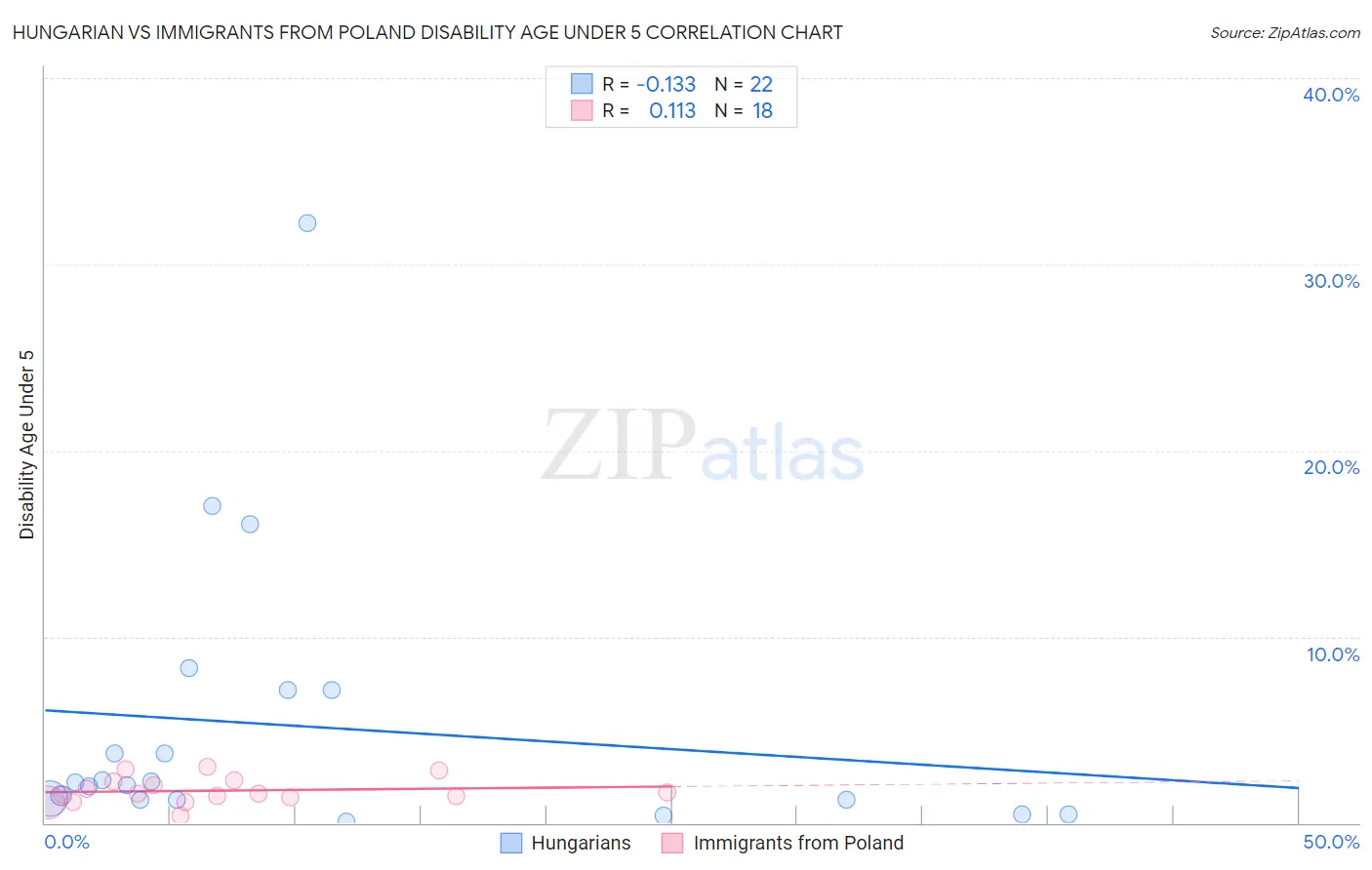 Hungarian vs Immigrants from Poland Disability Age Under 5