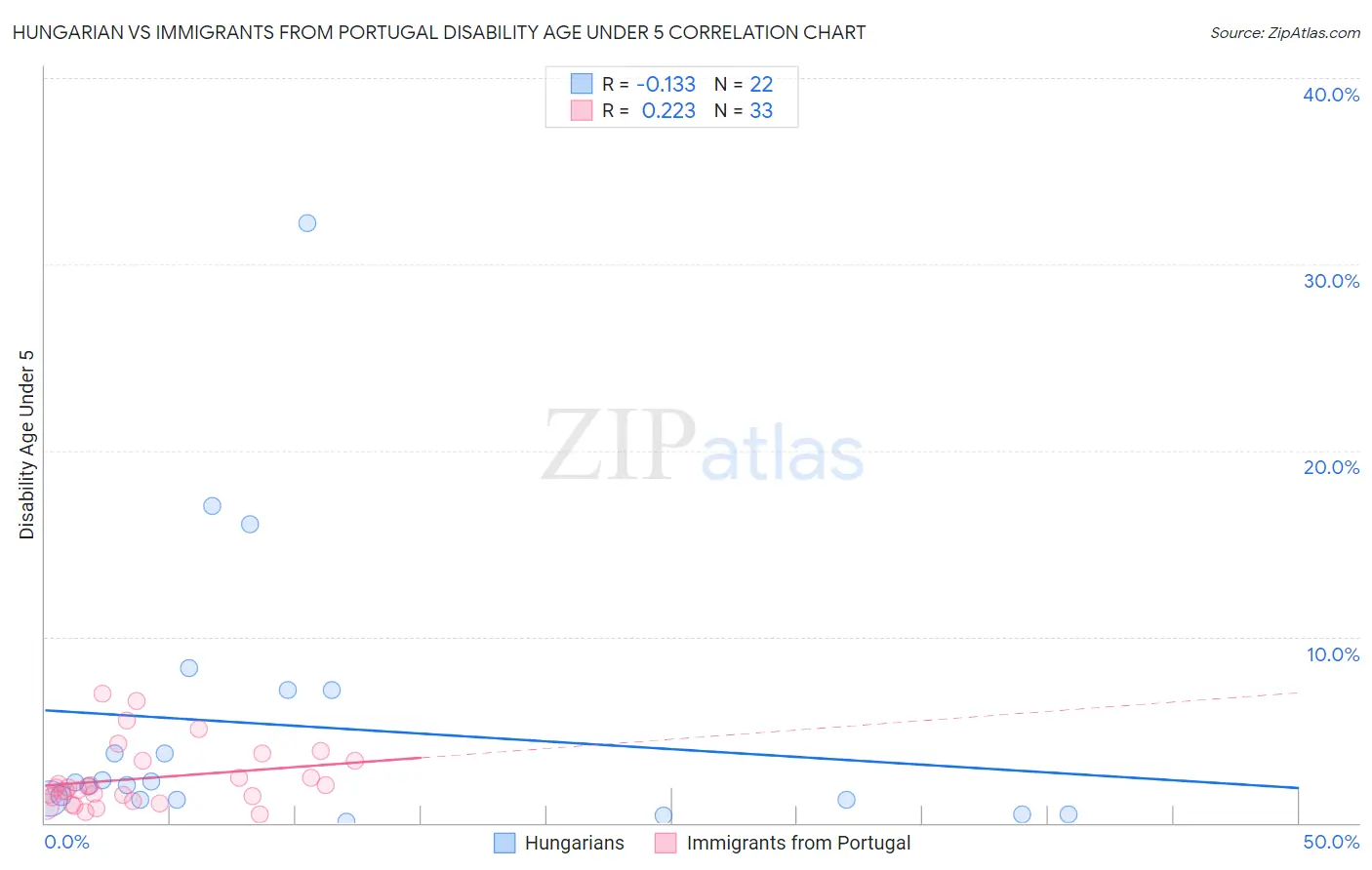 Hungarian vs Immigrants from Portugal Disability Age Under 5