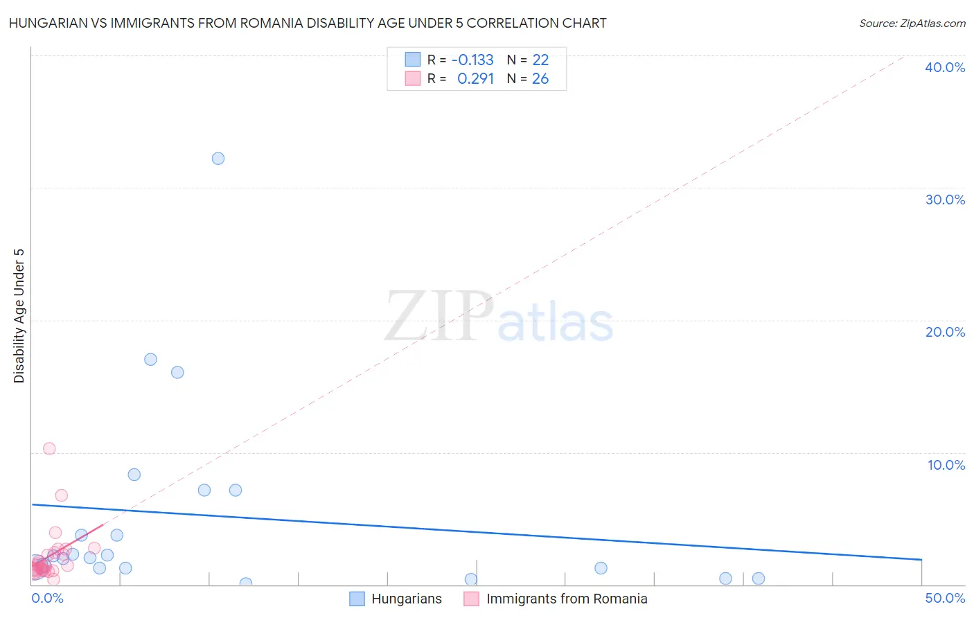 Hungarian vs Immigrants from Romania Disability Age Under 5
