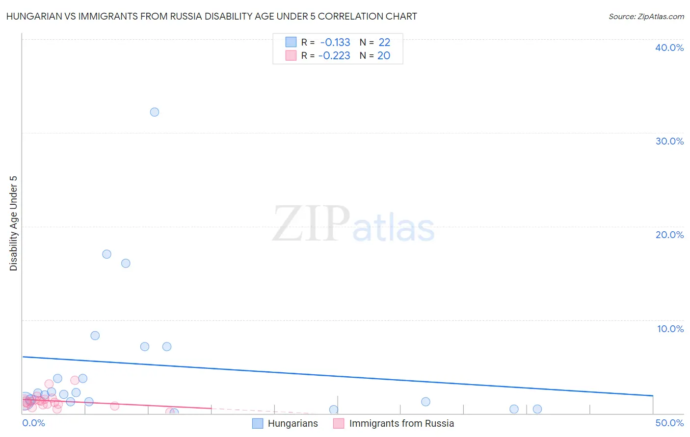 Hungarian vs Immigrants from Russia Disability Age Under 5