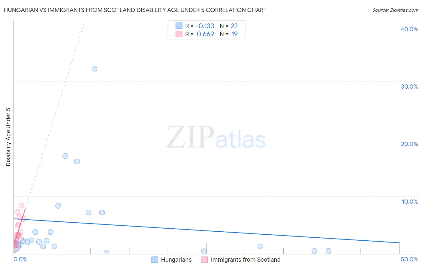 Hungarian vs Immigrants from Scotland Disability Age Under 5