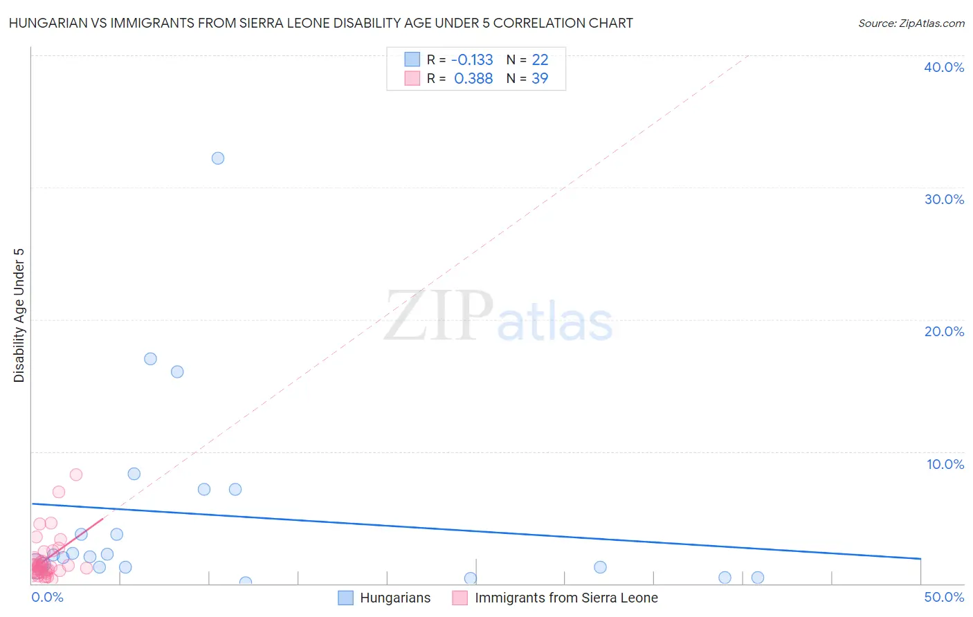Hungarian vs Immigrants from Sierra Leone Disability Age Under 5