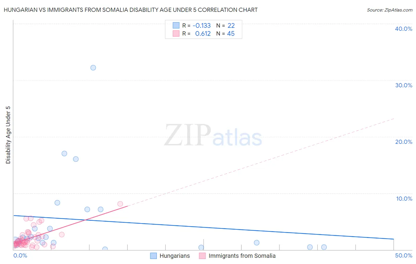 Hungarian vs Immigrants from Somalia Disability Age Under 5