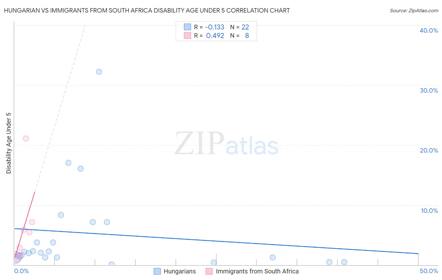 Hungarian vs Immigrants from South Africa Disability Age Under 5