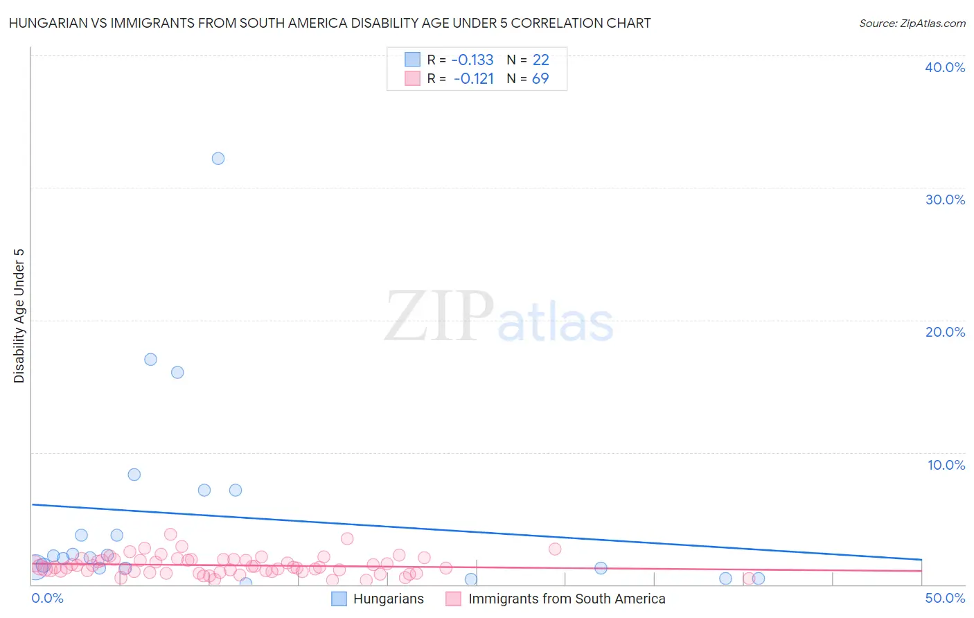 Hungarian vs Immigrants from South America Disability Age Under 5