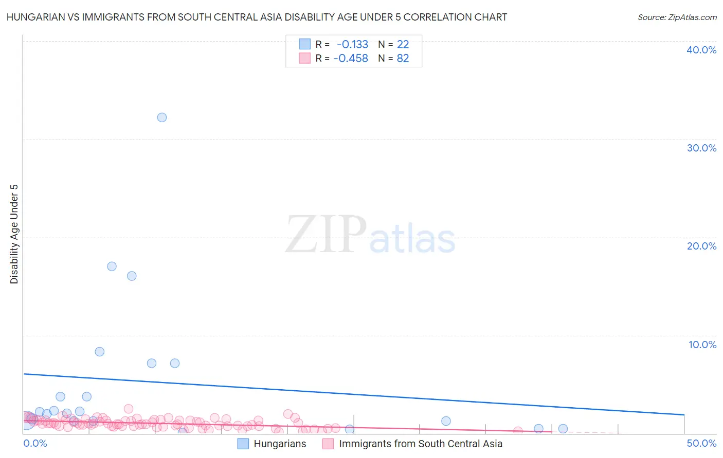 Hungarian vs Immigrants from South Central Asia Disability Age Under 5