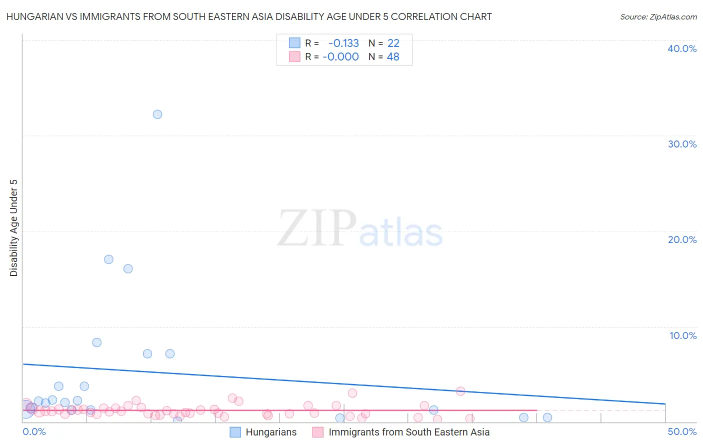 Hungarian vs Immigrants from South Eastern Asia Disability Age Under 5