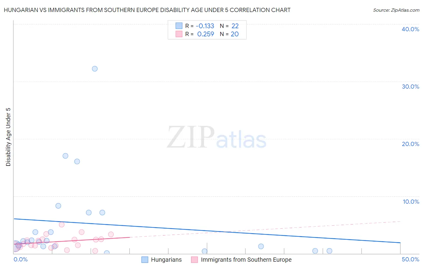 Hungarian vs Immigrants from Southern Europe Disability Age Under 5