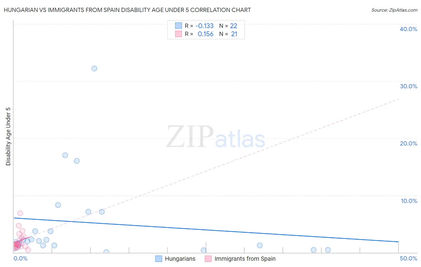 Hungarian vs Immigrants from Spain Disability Age Under 5