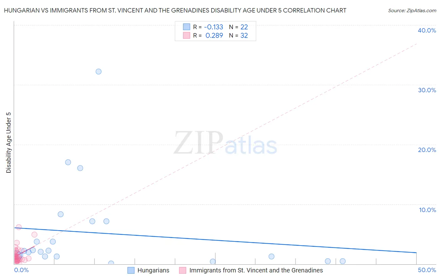 Hungarian vs Immigrants from St. Vincent and the Grenadines Disability Age Under 5