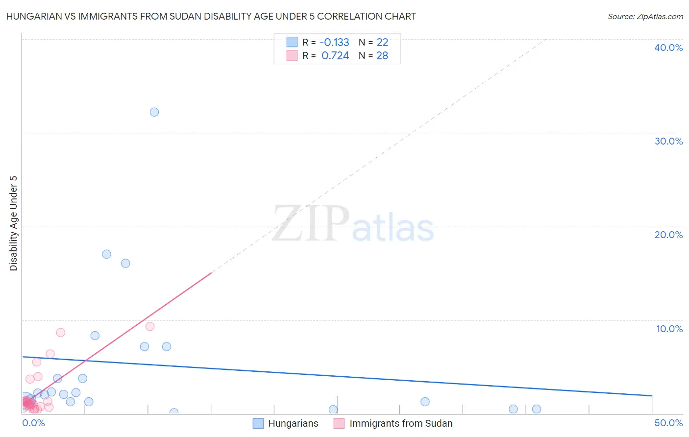 Hungarian vs Immigrants from Sudan Disability Age Under 5