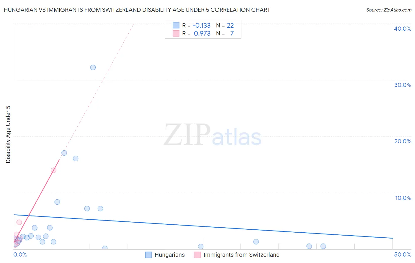 Hungarian vs Immigrants from Switzerland Disability Age Under 5