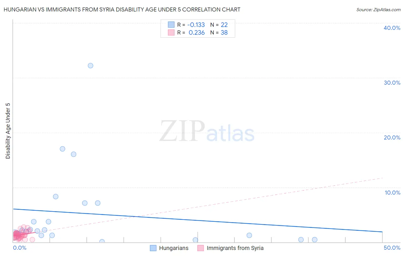 Hungarian vs Immigrants from Syria Disability Age Under 5