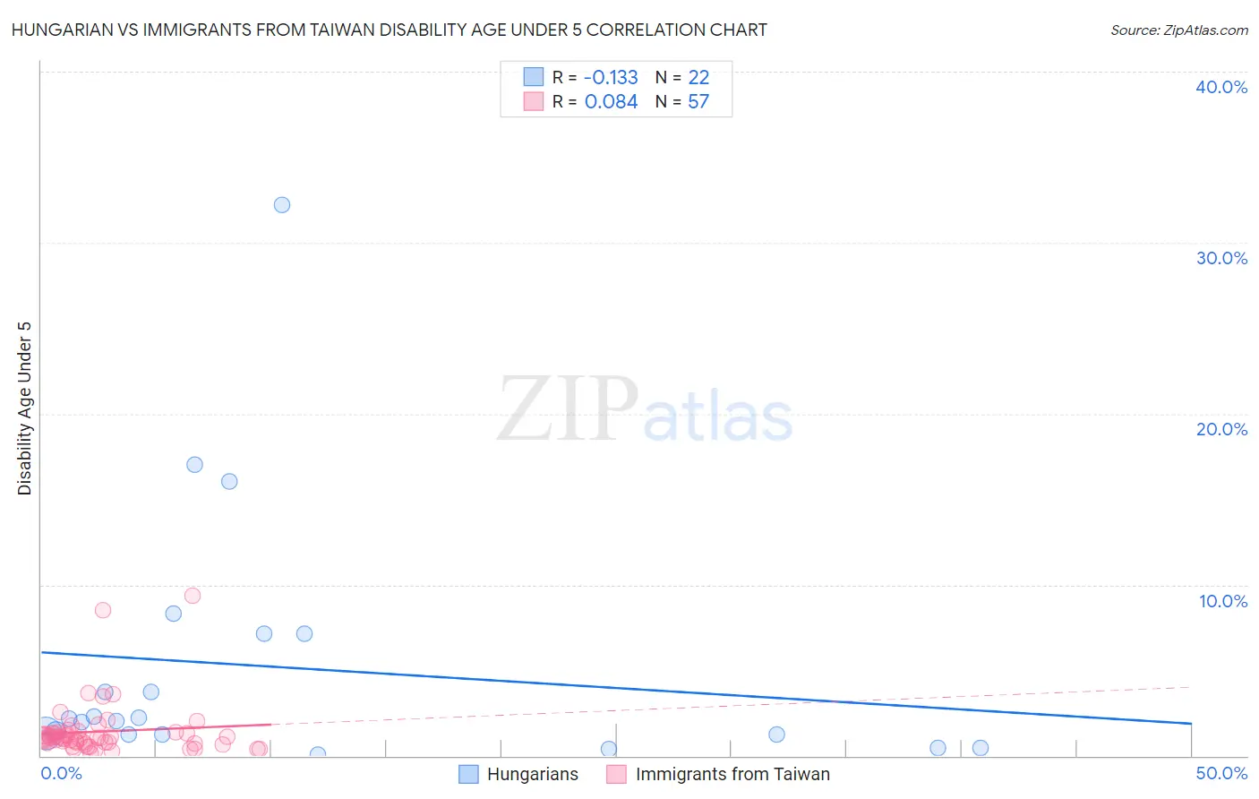 Hungarian vs Immigrants from Taiwan Disability Age Under 5