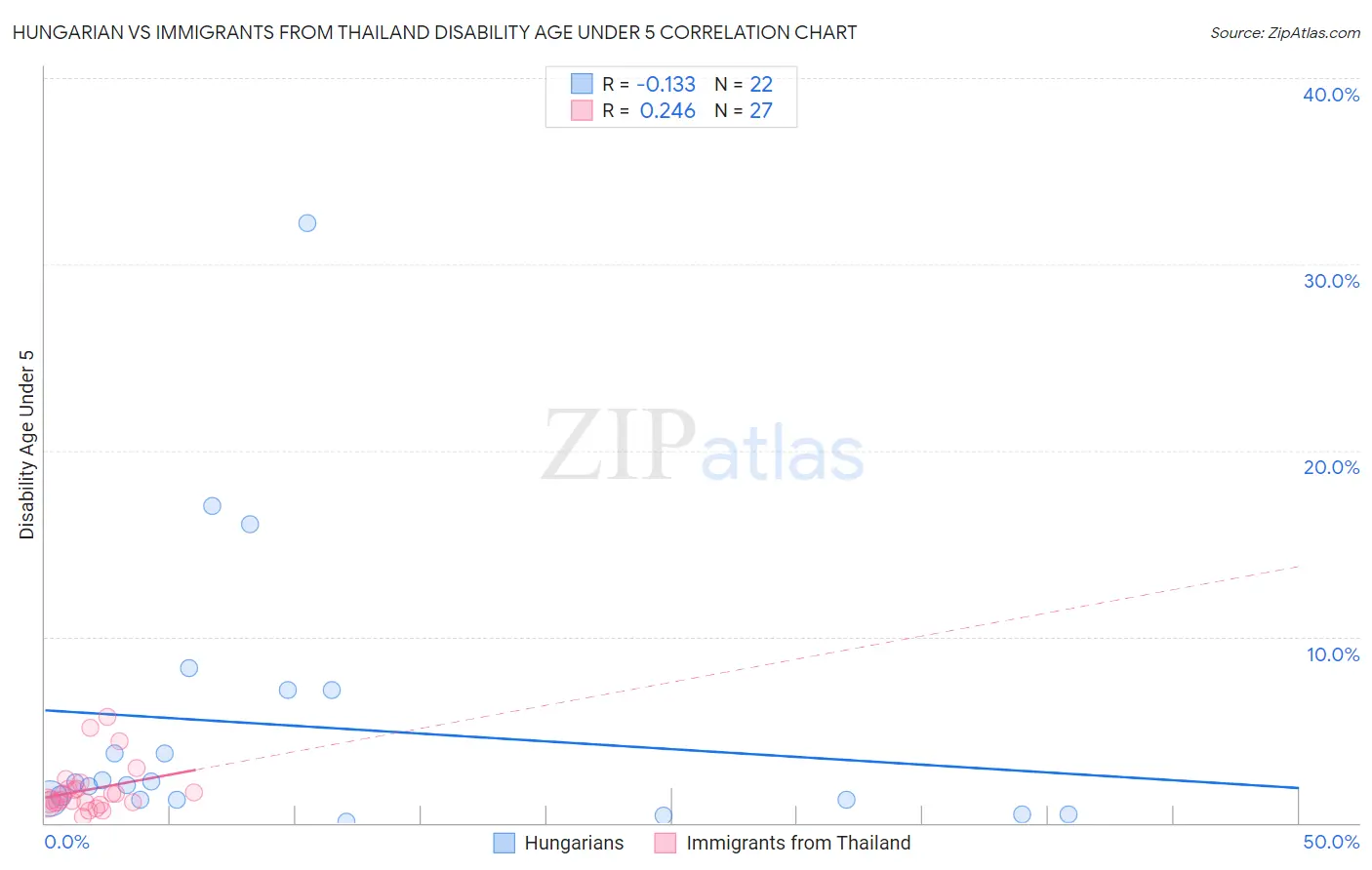 Hungarian vs Immigrants from Thailand Disability Age Under 5