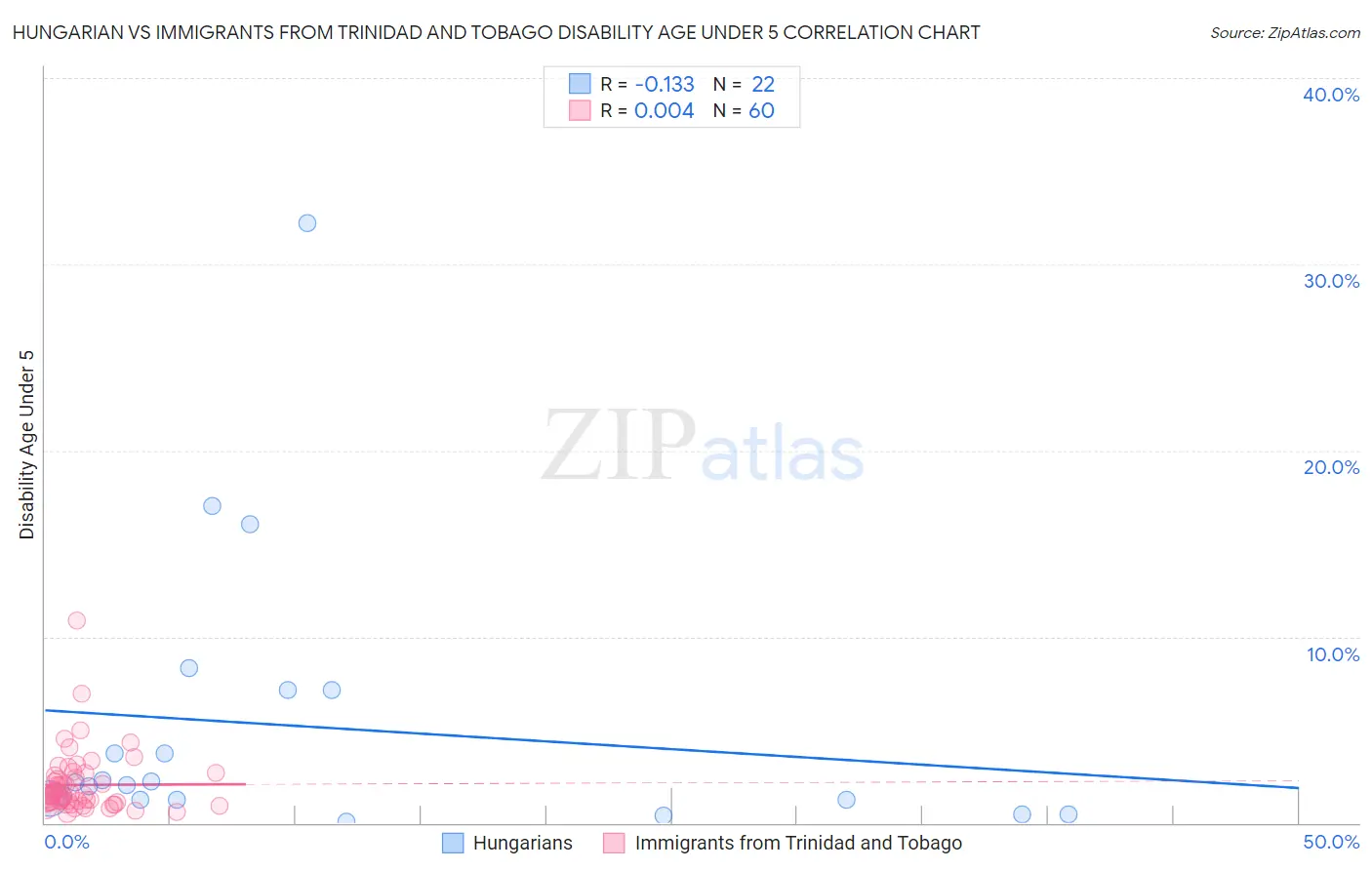 Hungarian vs Immigrants from Trinidad and Tobago Disability Age Under 5
