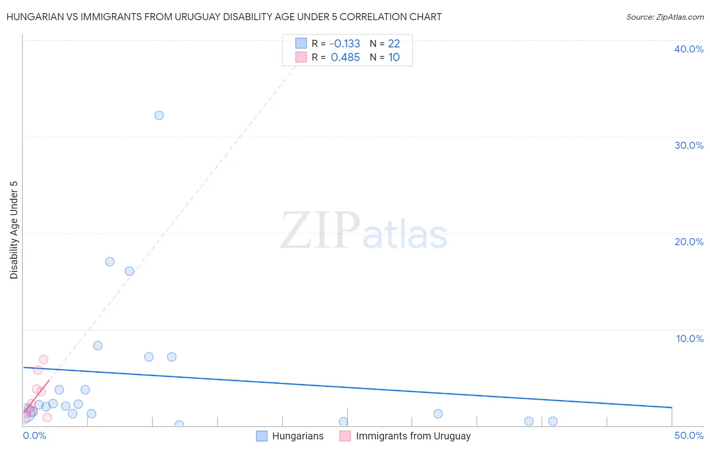 Hungarian vs Immigrants from Uruguay Disability Age Under 5