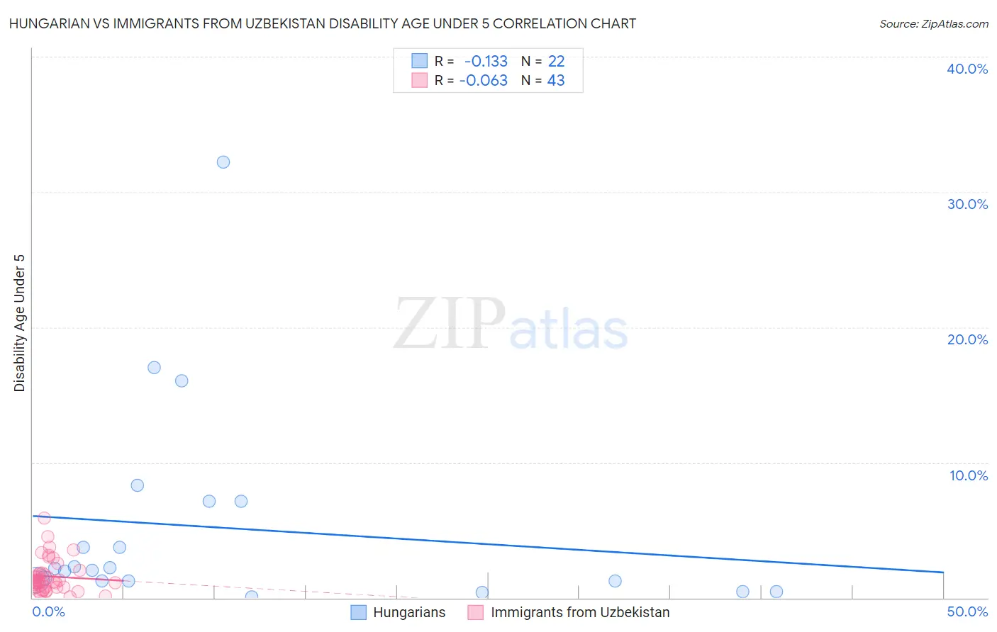 Hungarian vs Immigrants from Uzbekistan Disability Age Under 5