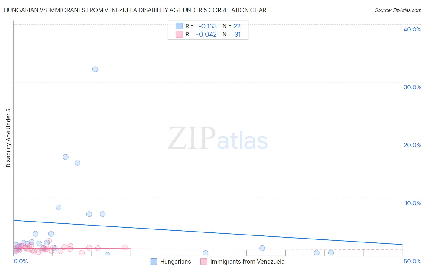 Hungarian vs Immigrants from Venezuela Disability Age Under 5