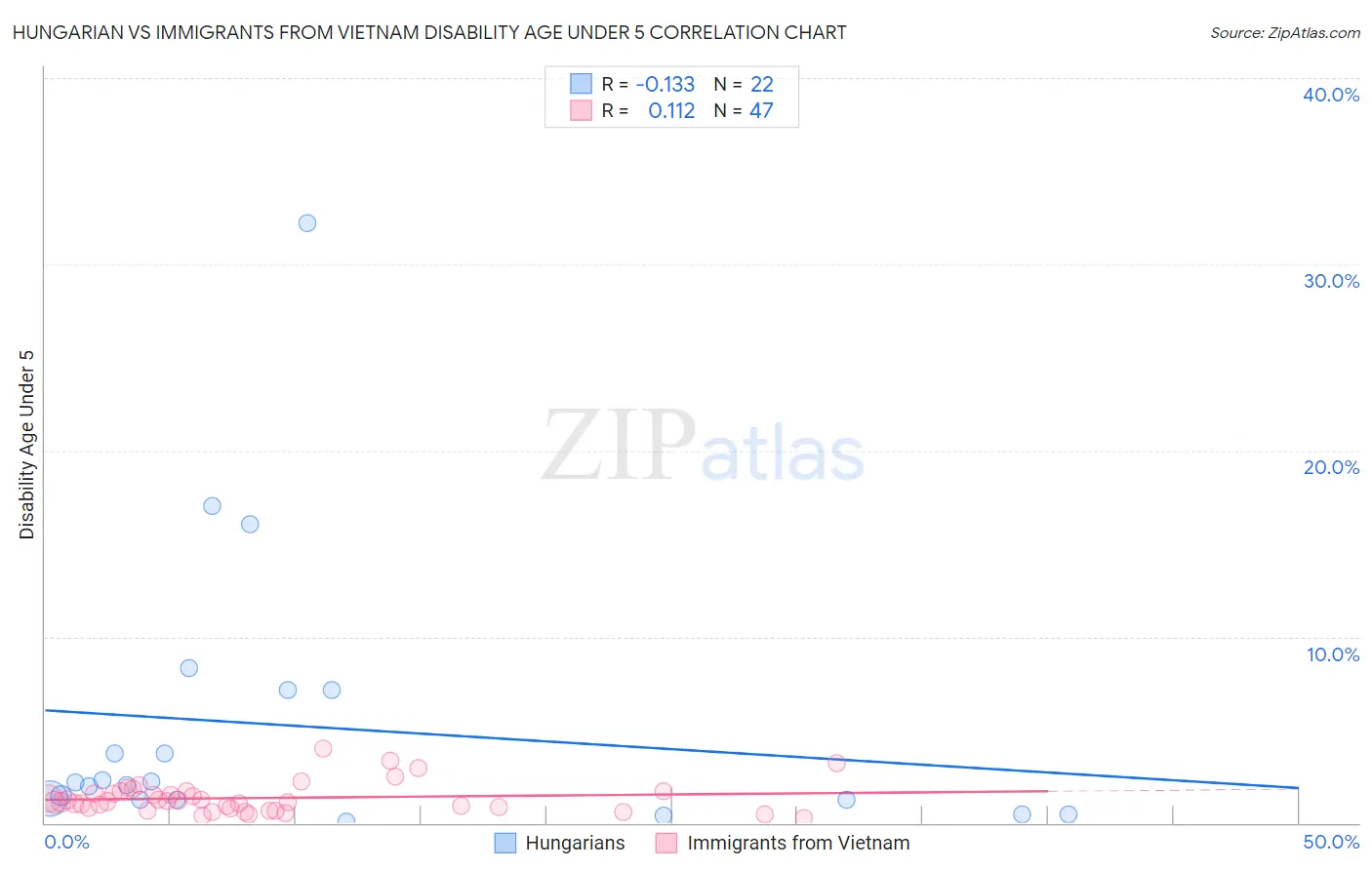 Hungarian vs Immigrants from Vietnam Disability Age Under 5