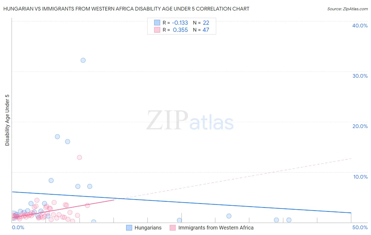 Hungarian vs Immigrants from Western Africa Disability Age Under 5