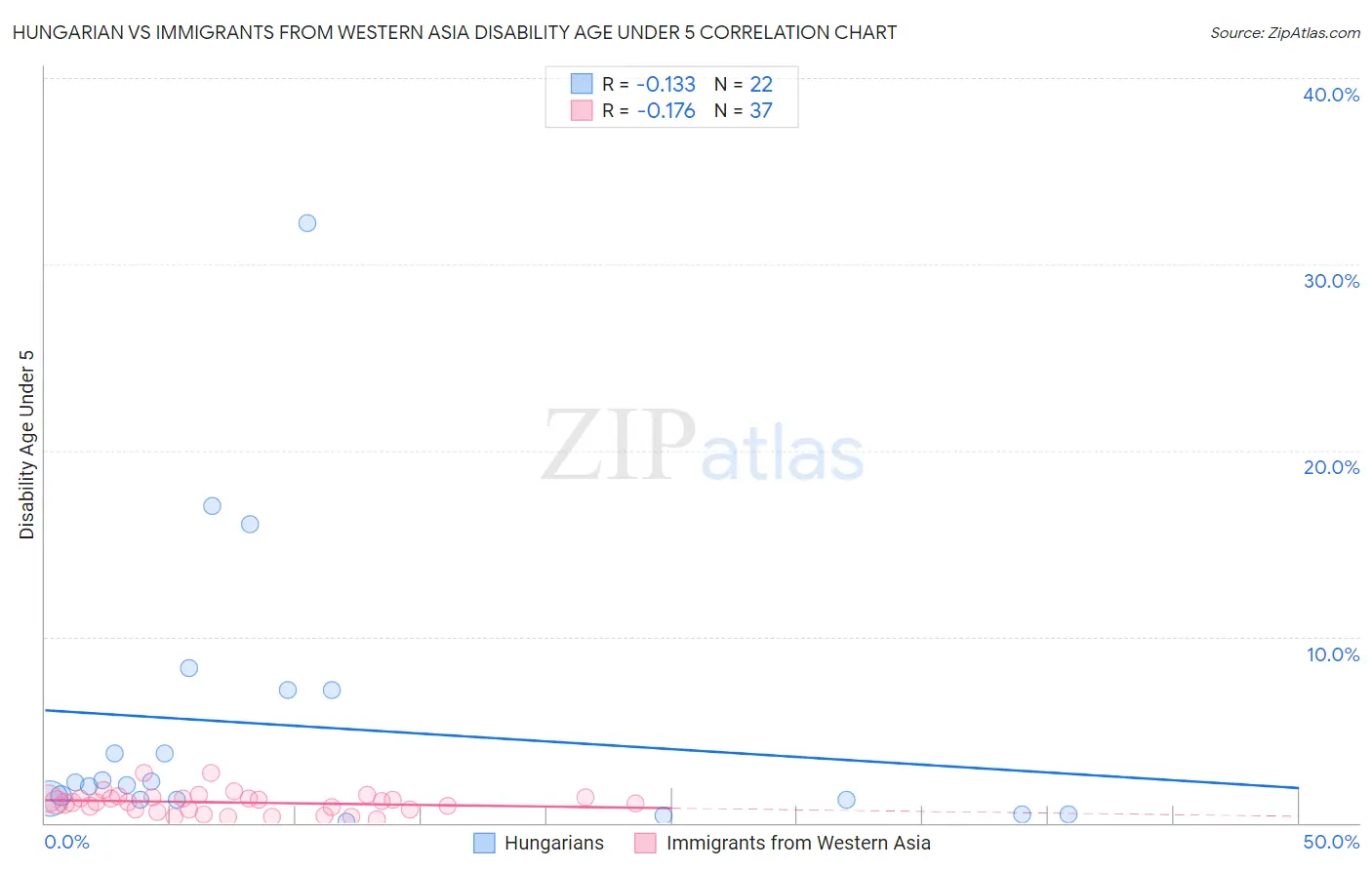Hungarian vs Immigrants from Western Asia Disability Age Under 5