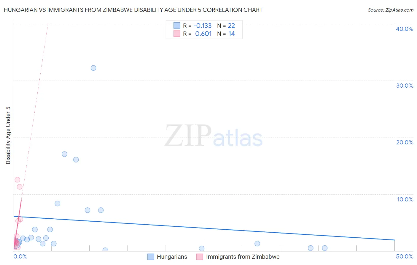 Hungarian vs Immigrants from Zimbabwe Disability Age Under 5