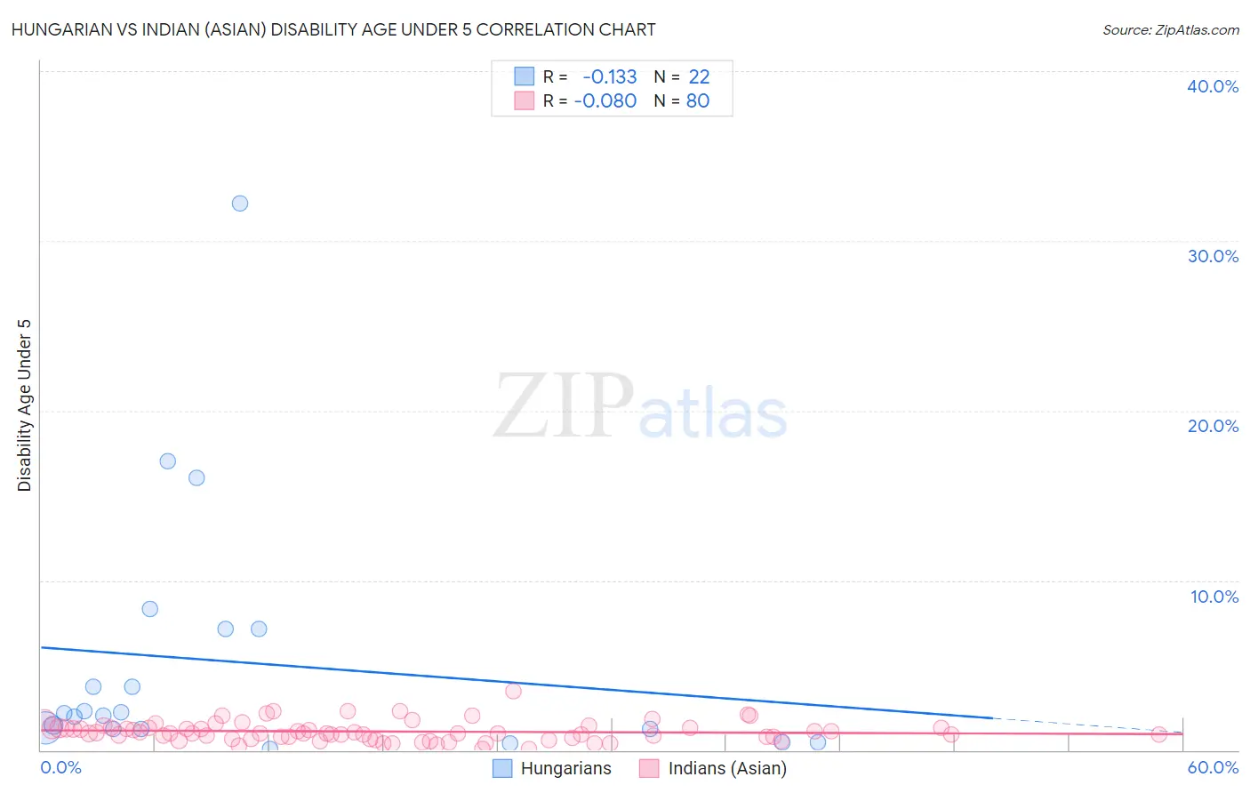 Hungarian vs Indian (Asian) Disability Age Under 5