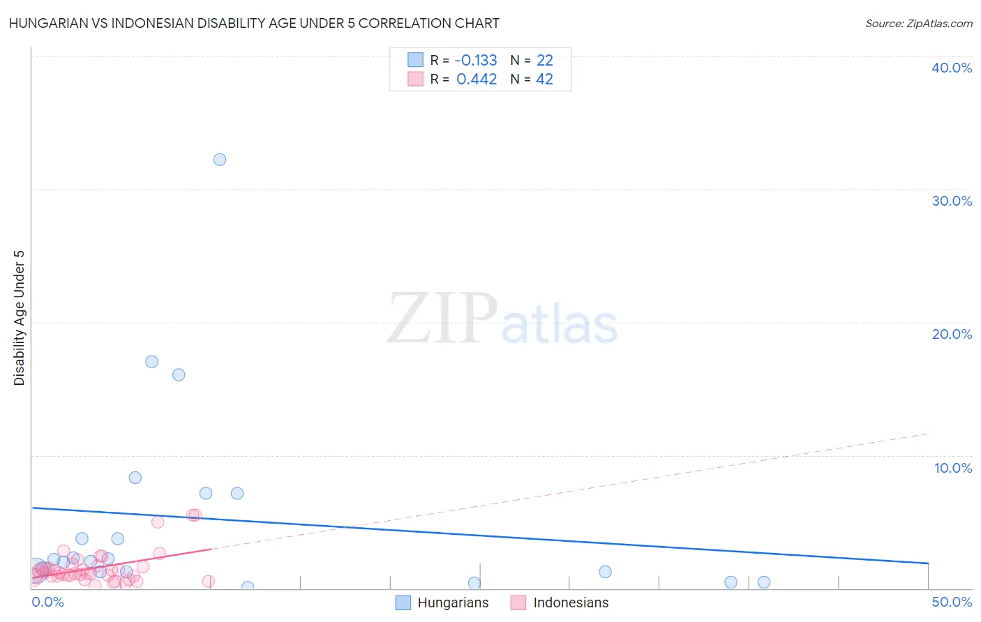 Hungarian vs Indonesian Disability Age Under 5