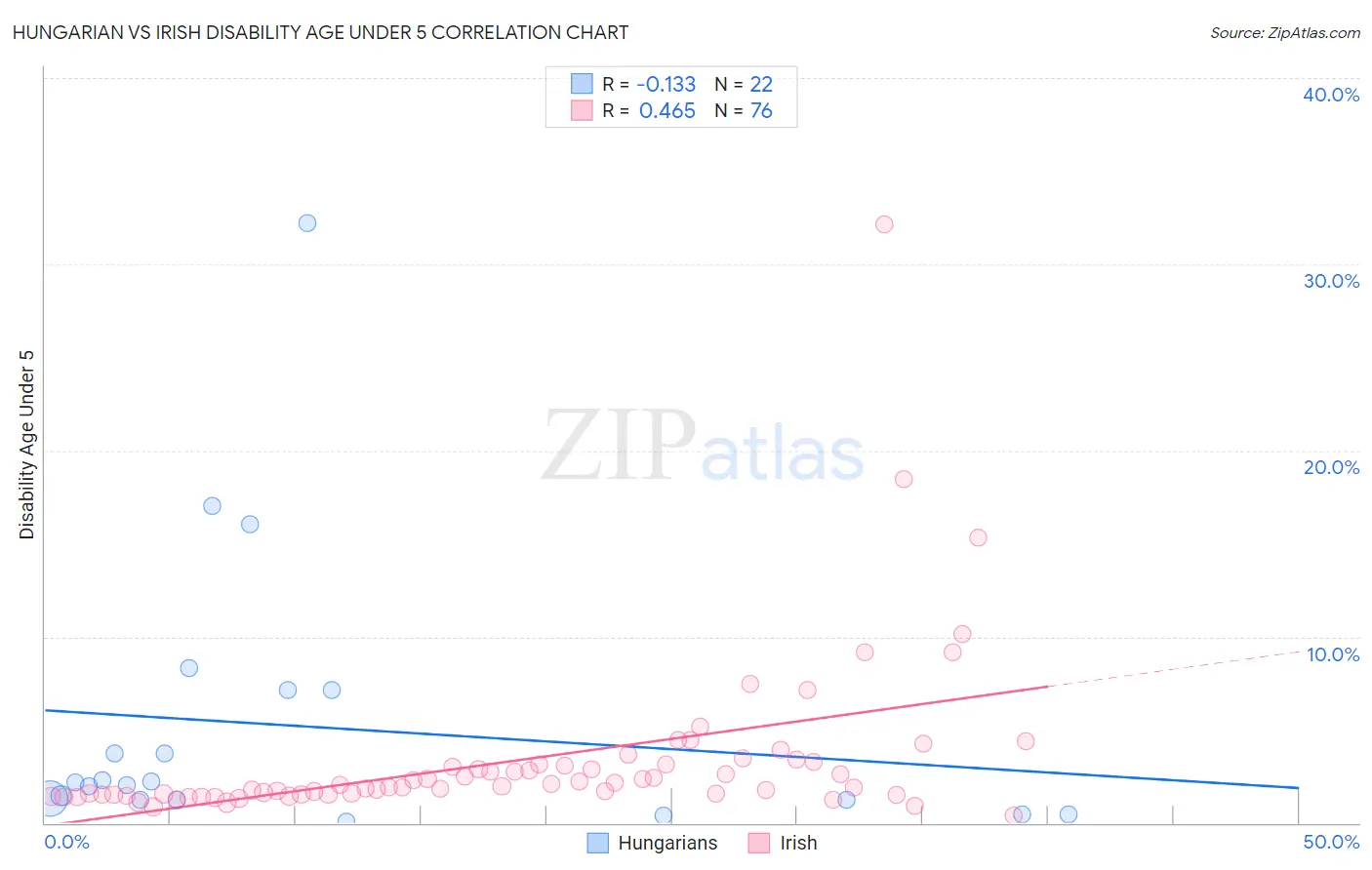Hungarian vs Irish Disability Age Under 5