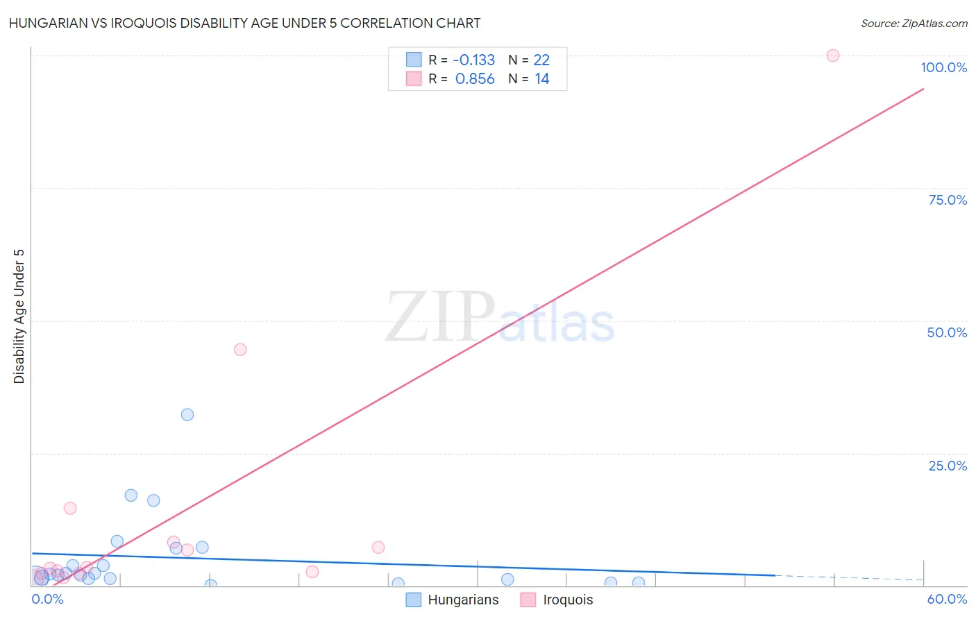 Hungarian vs Iroquois Disability Age Under 5