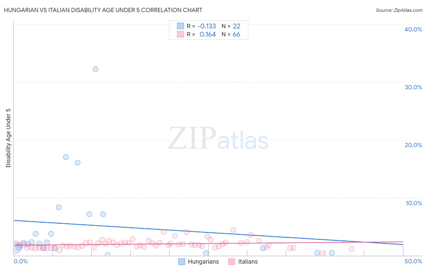 Hungarian vs Italian Disability Age Under 5