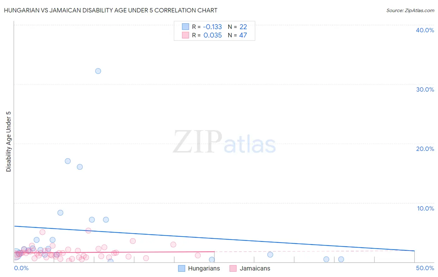 Hungarian vs Jamaican Disability Age Under 5