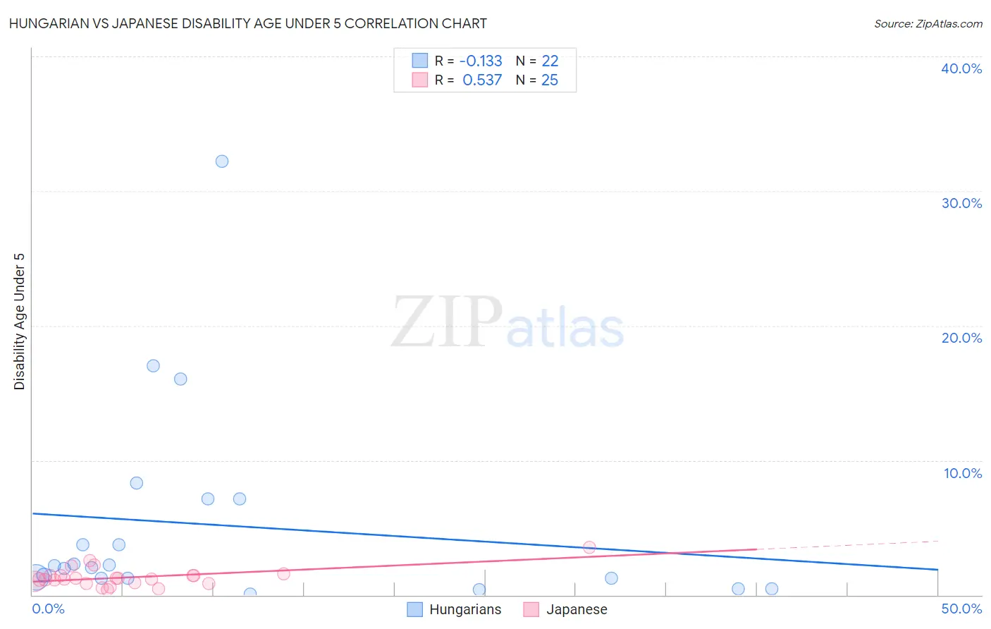 Hungarian vs Japanese Disability Age Under 5