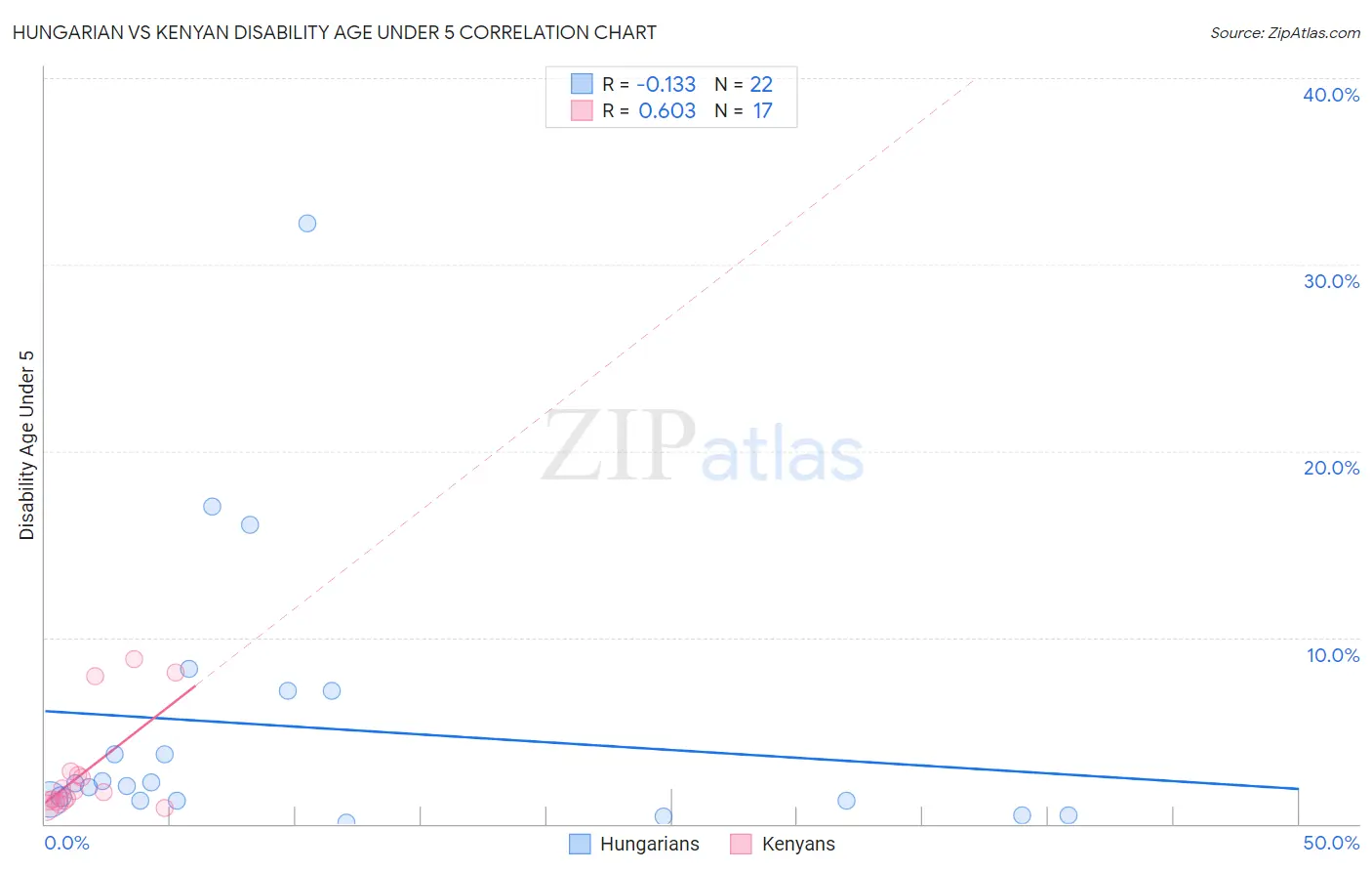 Hungarian vs Kenyan Disability Age Under 5