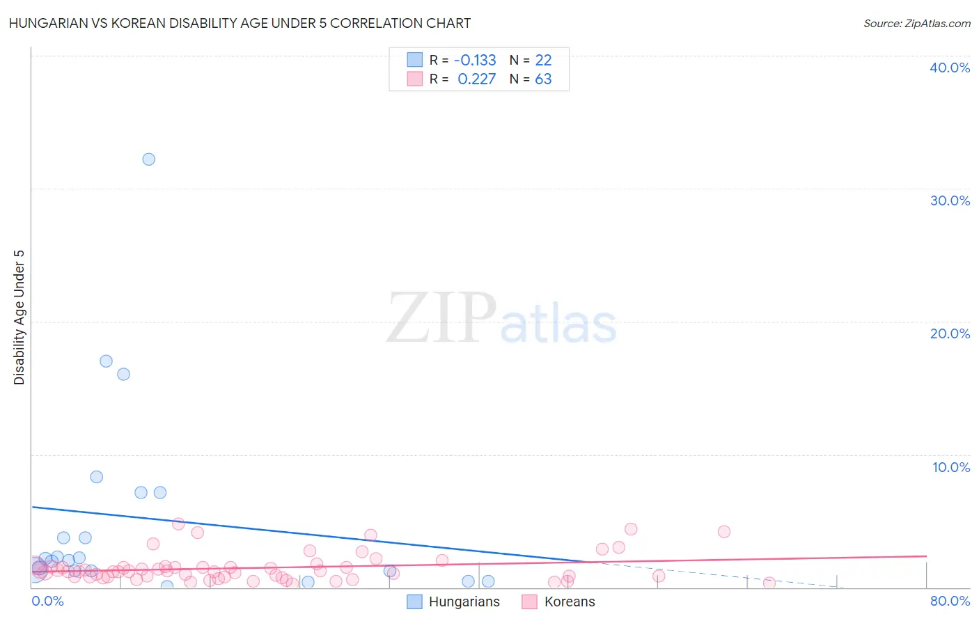 Hungarian vs Korean Disability Age Under 5